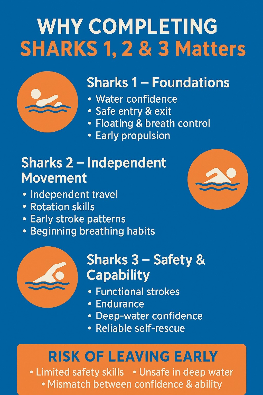 Infographic explaining why completing Sharks 1, 2 and 3 matters, and the risks of leaving lessons early